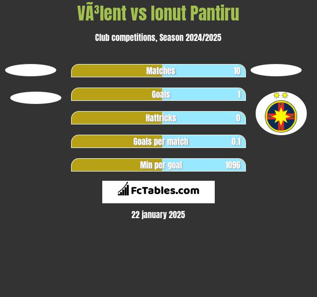 VÃ³lent vs Ionut Pantiru h2h player stats