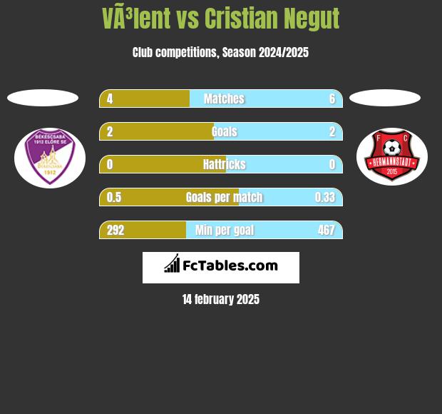 VÃ³lent vs Cristian Negut h2h player stats