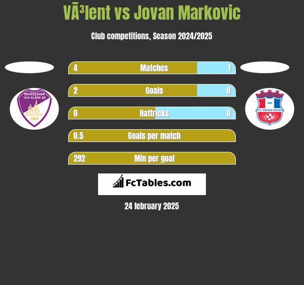 VÃ³lent vs Jovan Markovic h2h player stats