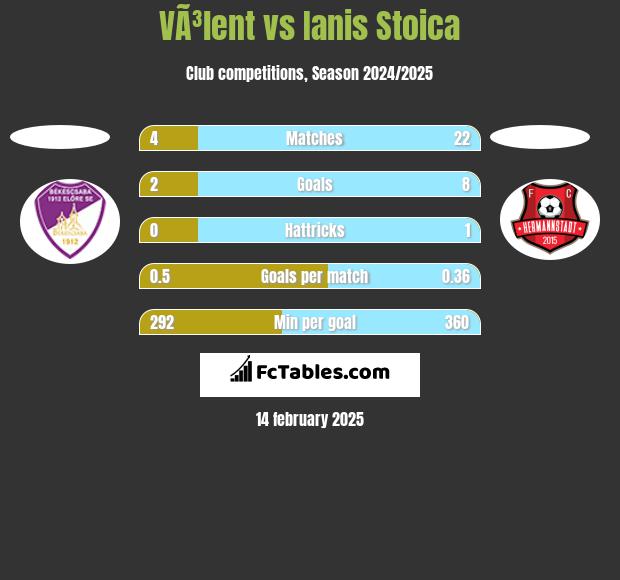 VÃ³lent vs Ianis Stoica h2h player stats