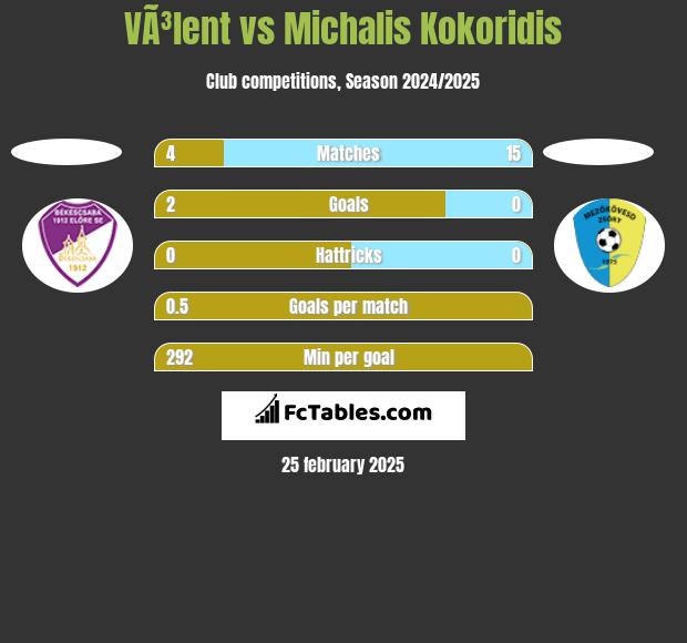 VÃ³lent vs Michalis Kokoridis h2h player stats