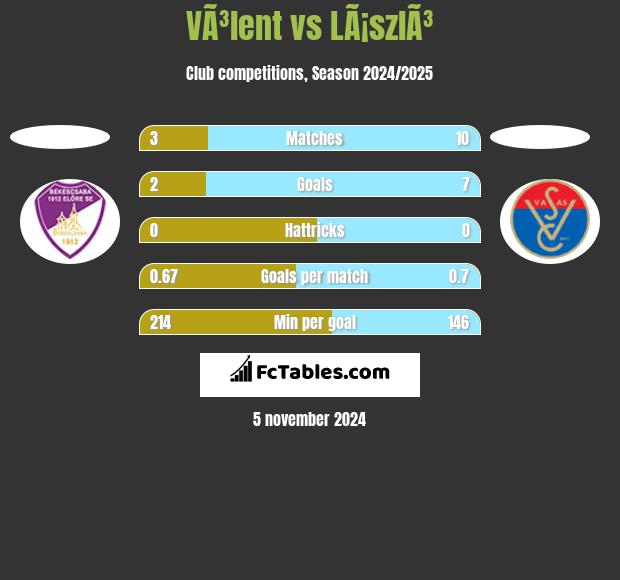 VÃ³lent vs LÃ¡szlÃ³ h2h player stats