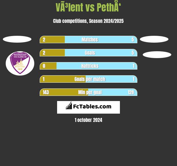 VÃ³lent vs PethÅ‘ h2h player stats