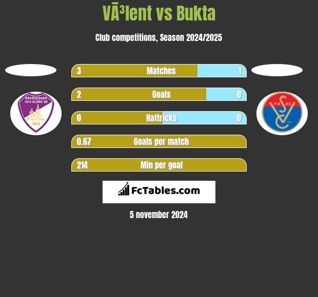 VÃ³lent vs Bukta h2h player stats