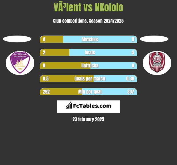 VÃ³lent vs NKololo h2h player stats