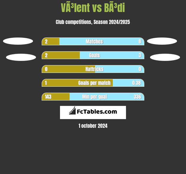 VÃ³lent vs BÃ³di h2h player stats