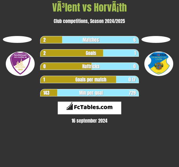 VÃ³lent vs HorvÃ¡th h2h player stats