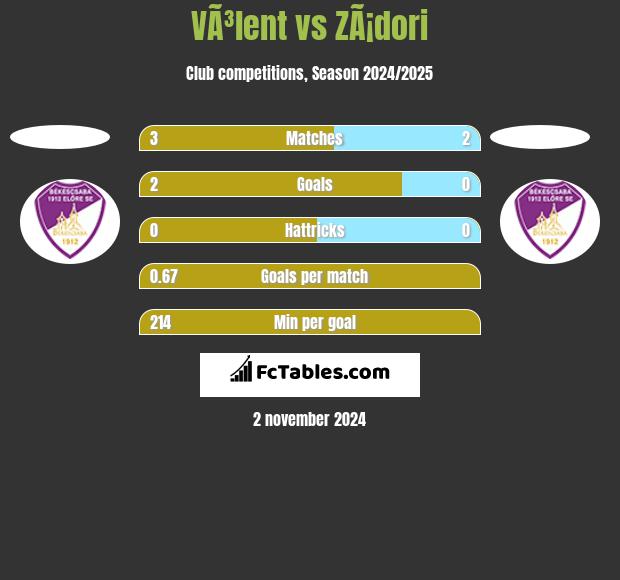 VÃ³lent vs ZÃ¡dori h2h player stats