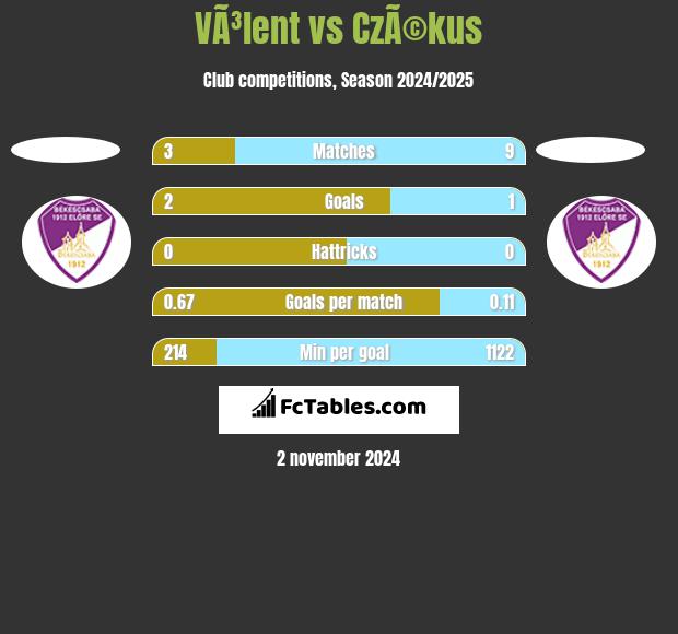 VÃ³lent vs CzÃ©kus h2h player stats