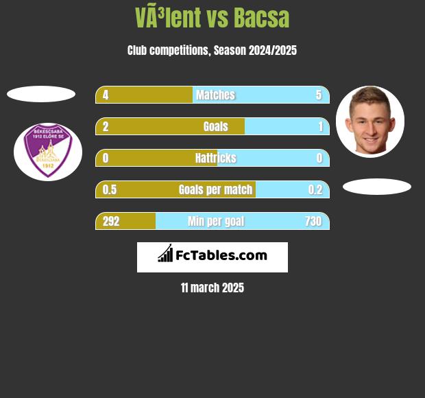 VÃ³lent vs Bacsa h2h player stats