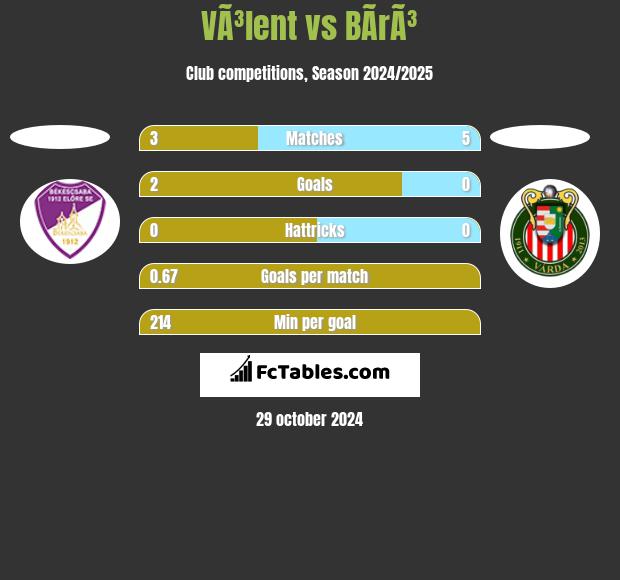 VÃ³lent vs BÃ­rÃ³ h2h player stats