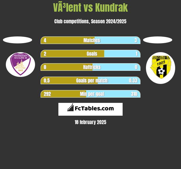 VÃ³lent vs Kundrak h2h player stats