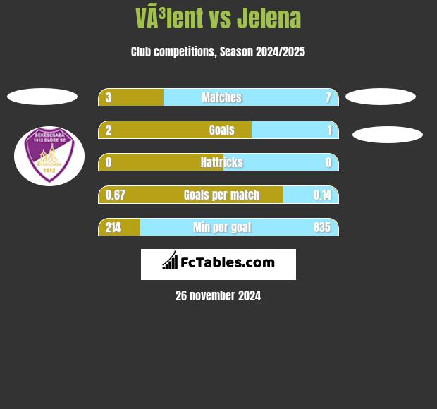 VÃ³lent vs Jelena h2h player stats