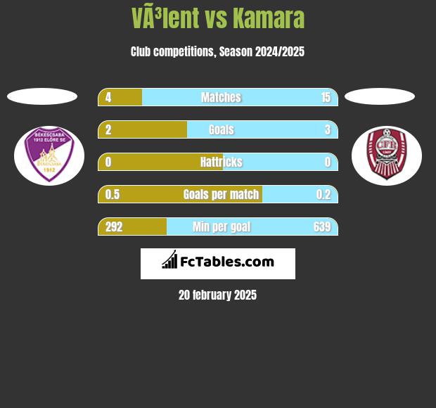 VÃ³lent vs Kamara h2h player stats