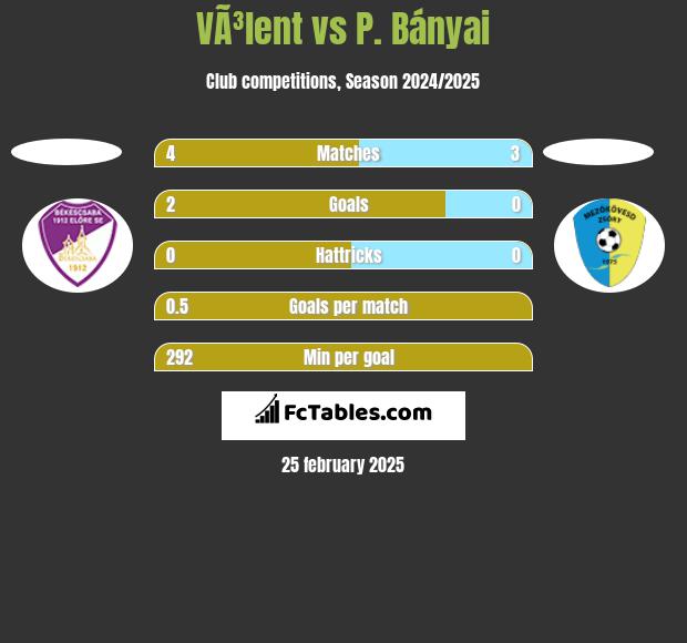 VÃ³lent vs P. Bányai h2h player stats