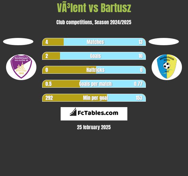 VÃ³lent vs Bartusz h2h player stats