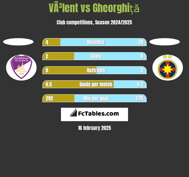 VÃ³lent vs Gheorghiță h2h player stats