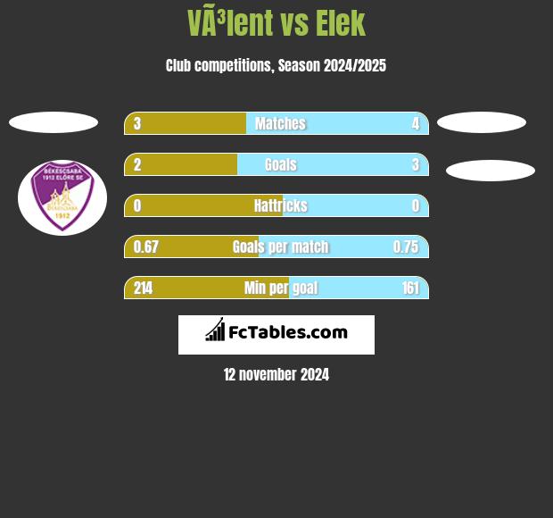 VÃ³lent vs Elek h2h player stats