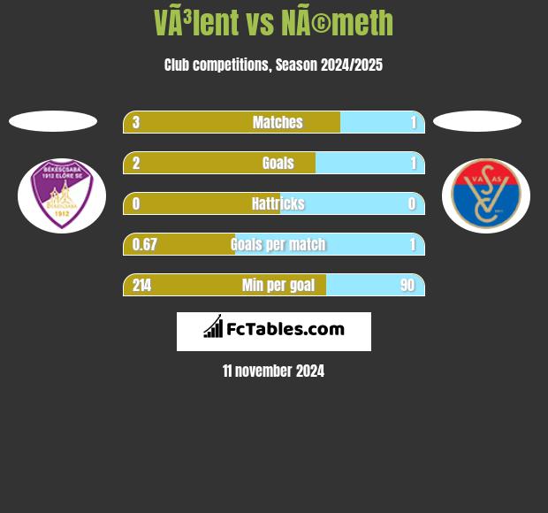 VÃ³lent vs NÃ©meth h2h player stats