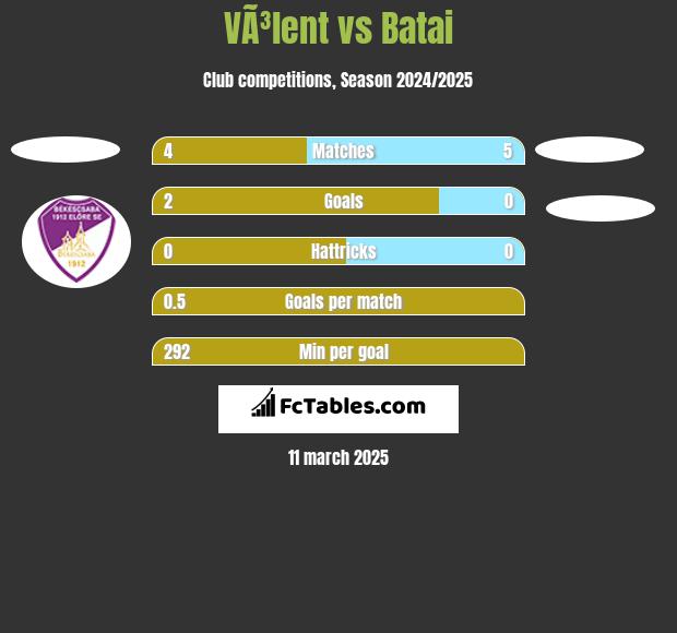 VÃ³lent vs Batai h2h player stats