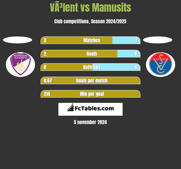 VÃ³lent vs Mamusits h2h player stats