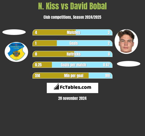 N. Kiss vs David Bobal h2h player stats