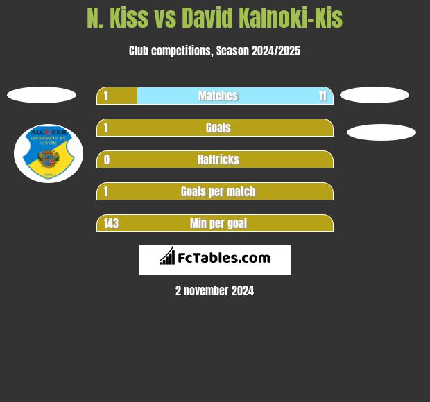 N. Kiss vs David Kalnoki-Kis h2h player stats