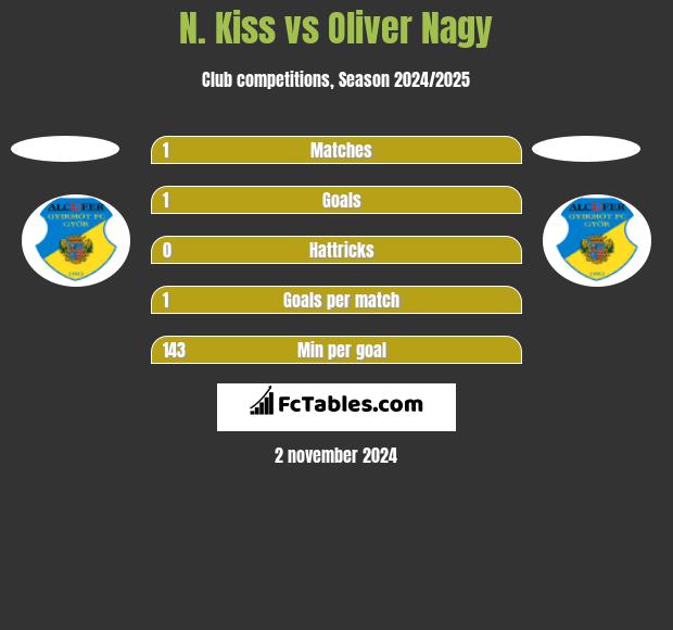 N. Kiss vs Oliver Nagy h2h player stats