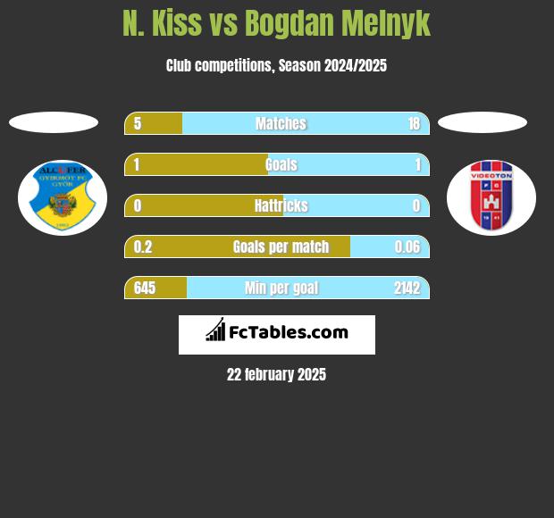 N. Kiss vs Bogdan Melnyk h2h player stats