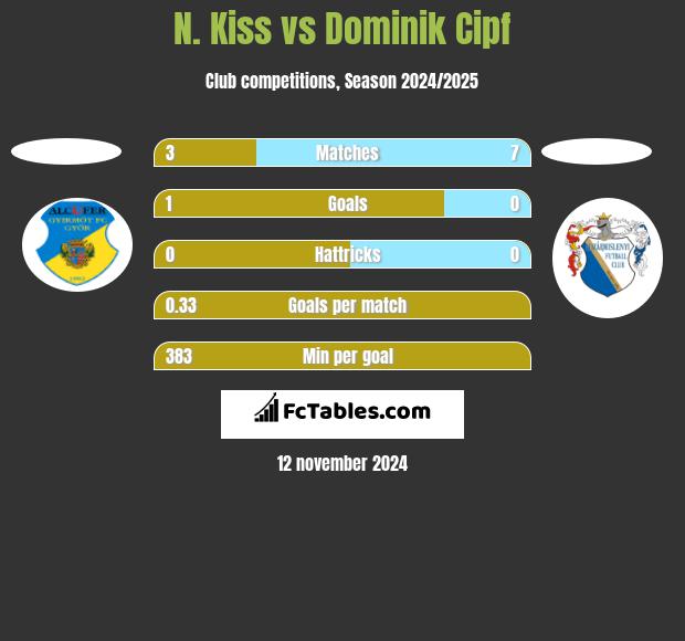 N. Kiss vs Dominik Cipf h2h player stats