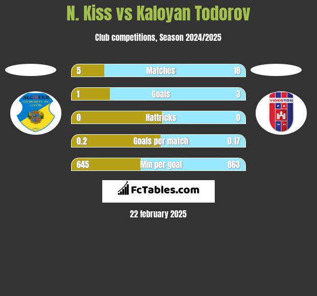 N. Kiss vs Kaloyan Todorov h2h player stats