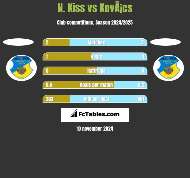 N. Kiss vs KovÃ¡cs h2h player stats