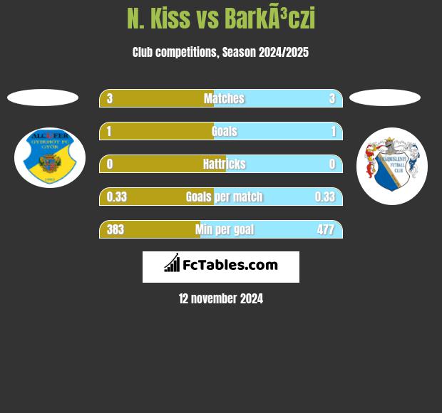 N. Kiss vs BarkÃ³czi h2h player stats