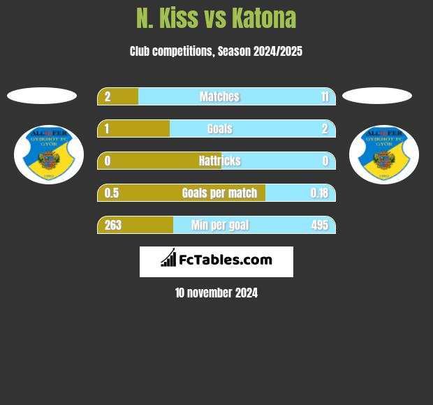 N. Kiss vs Katona h2h player stats