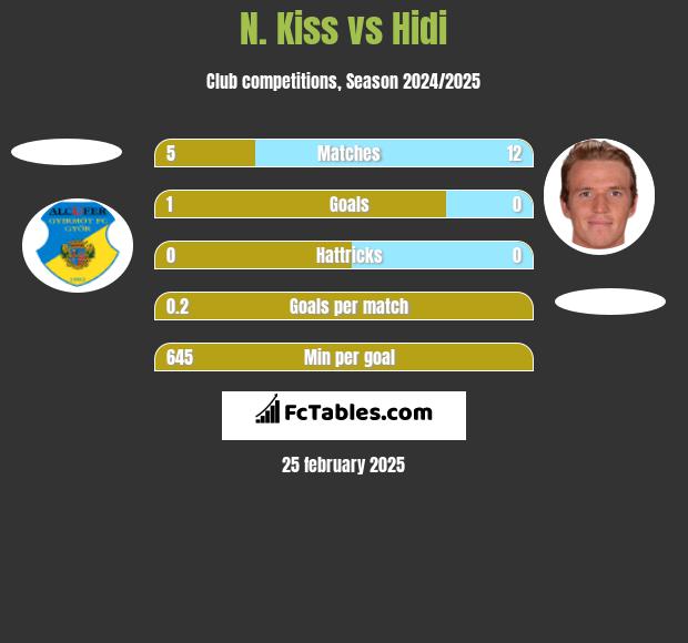 N. Kiss vs Hidi h2h player stats