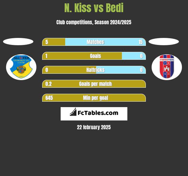 N. Kiss vs Bedi h2h player stats