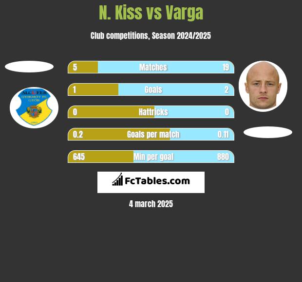 N. Kiss vs Varga h2h player stats