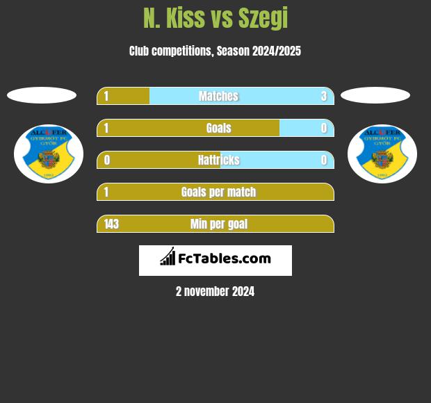 N. Kiss vs Szegi h2h player stats