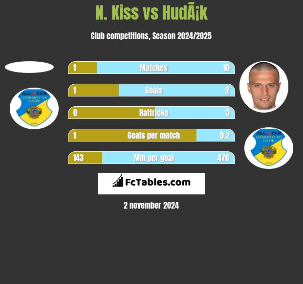 N. Kiss vs HudÃ¡k h2h player stats