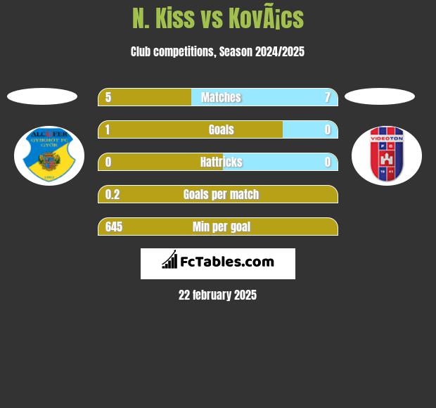 N. Kiss vs KovÃ¡cs h2h player stats