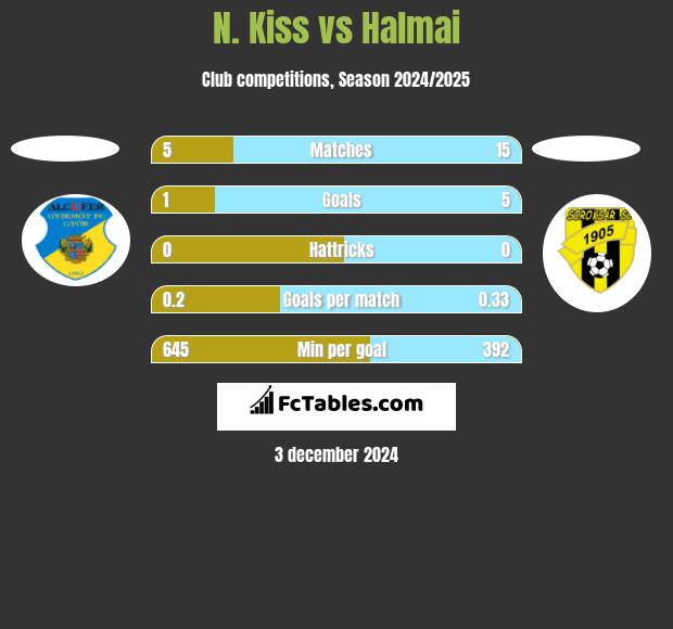 N. Kiss vs Halmai h2h player stats