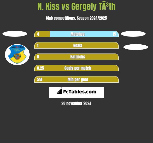 N. Kiss vs Gergely TÃ³th h2h player stats