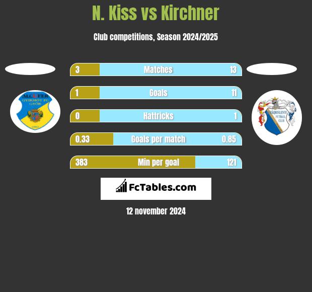 N. Kiss vs Kirchner h2h player stats