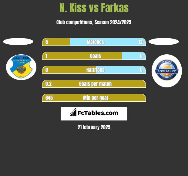 N. Kiss vs Farkas h2h player stats