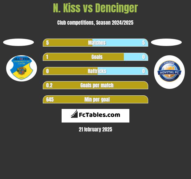 N. Kiss vs Dencinger h2h player stats