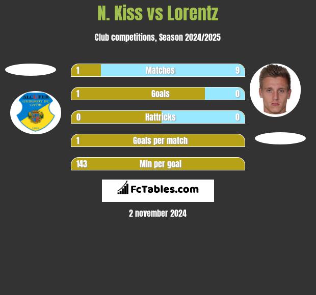 N. Kiss vs Lorentz h2h player stats