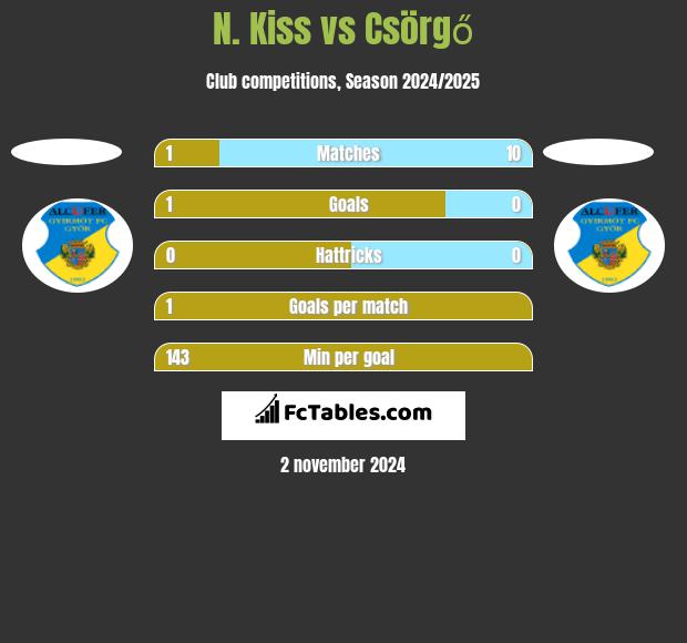 N. Kiss vs Csörgő h2h player stats