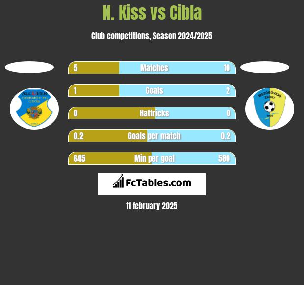 N. Kiss vs Cibla h2h player stats