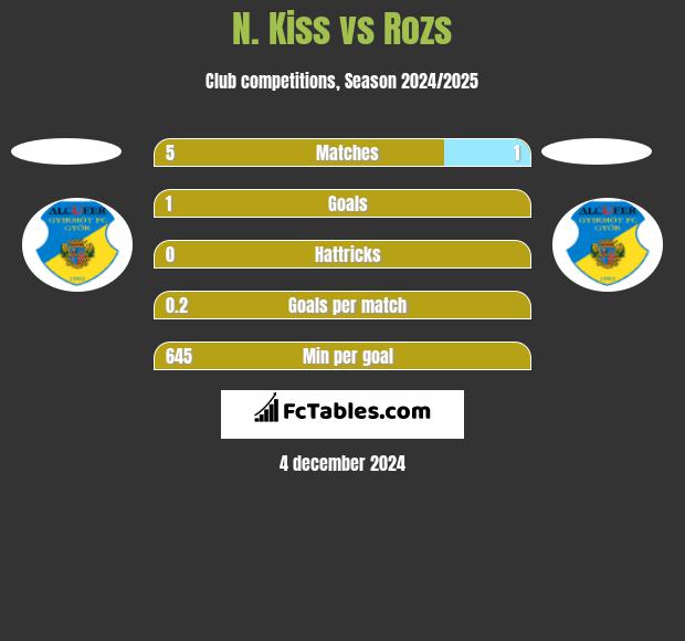 N. Kiss vs Rozs h2h player stats