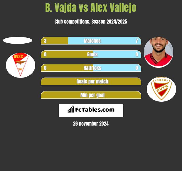 B. Vajda vs Alex Vallejo h2h player stats